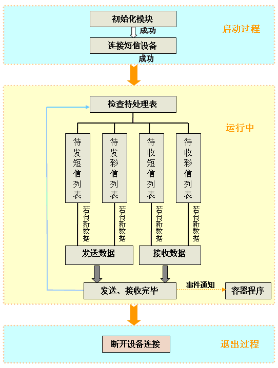 短信MODEM